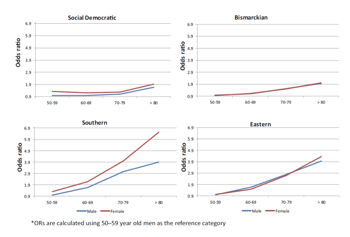 gráfico El papel de las políticas públicas en la reducción de las desigualdades de género en salud de nuestros mayores